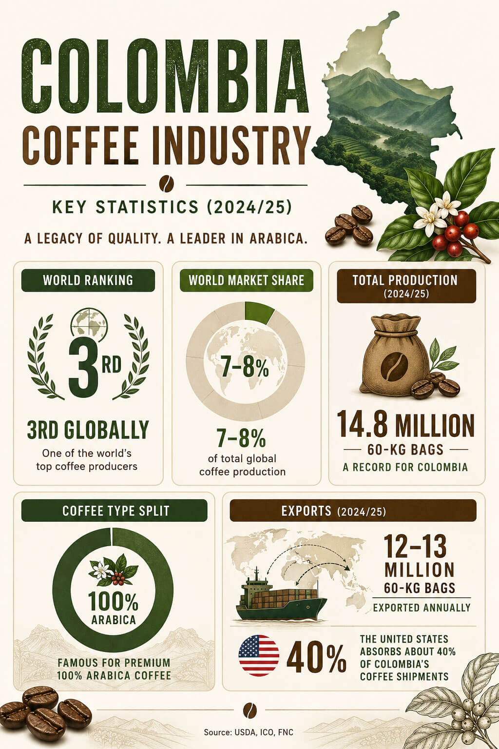 Coffee-Producing Country - Colombia