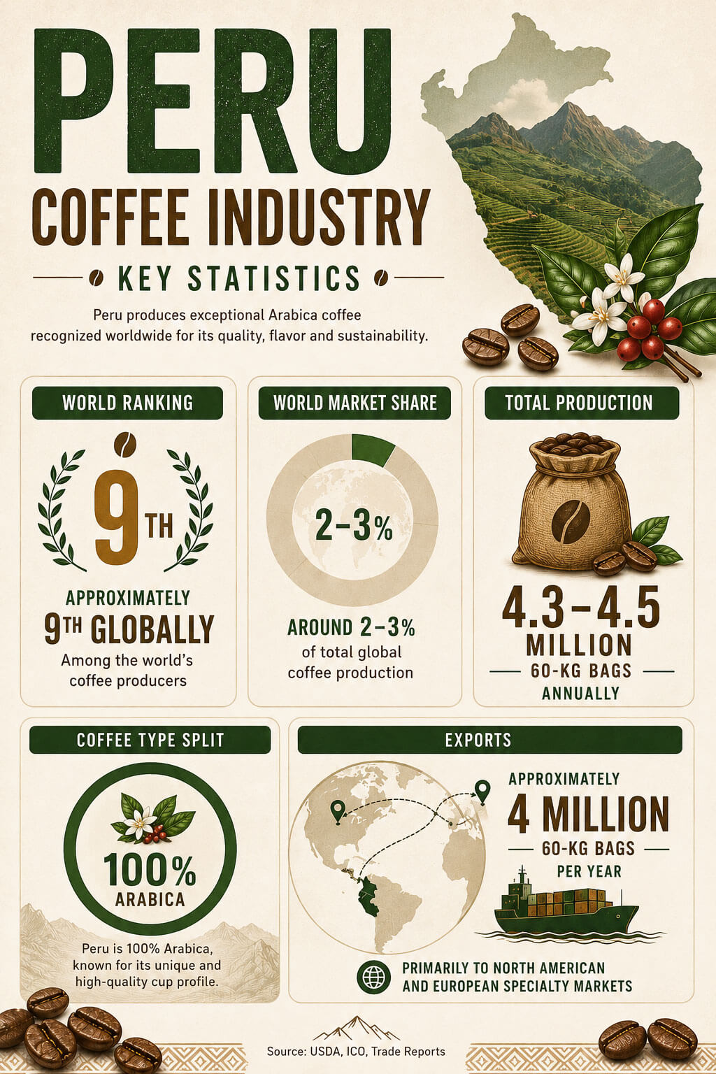 Coffee-Producing Country - Peru