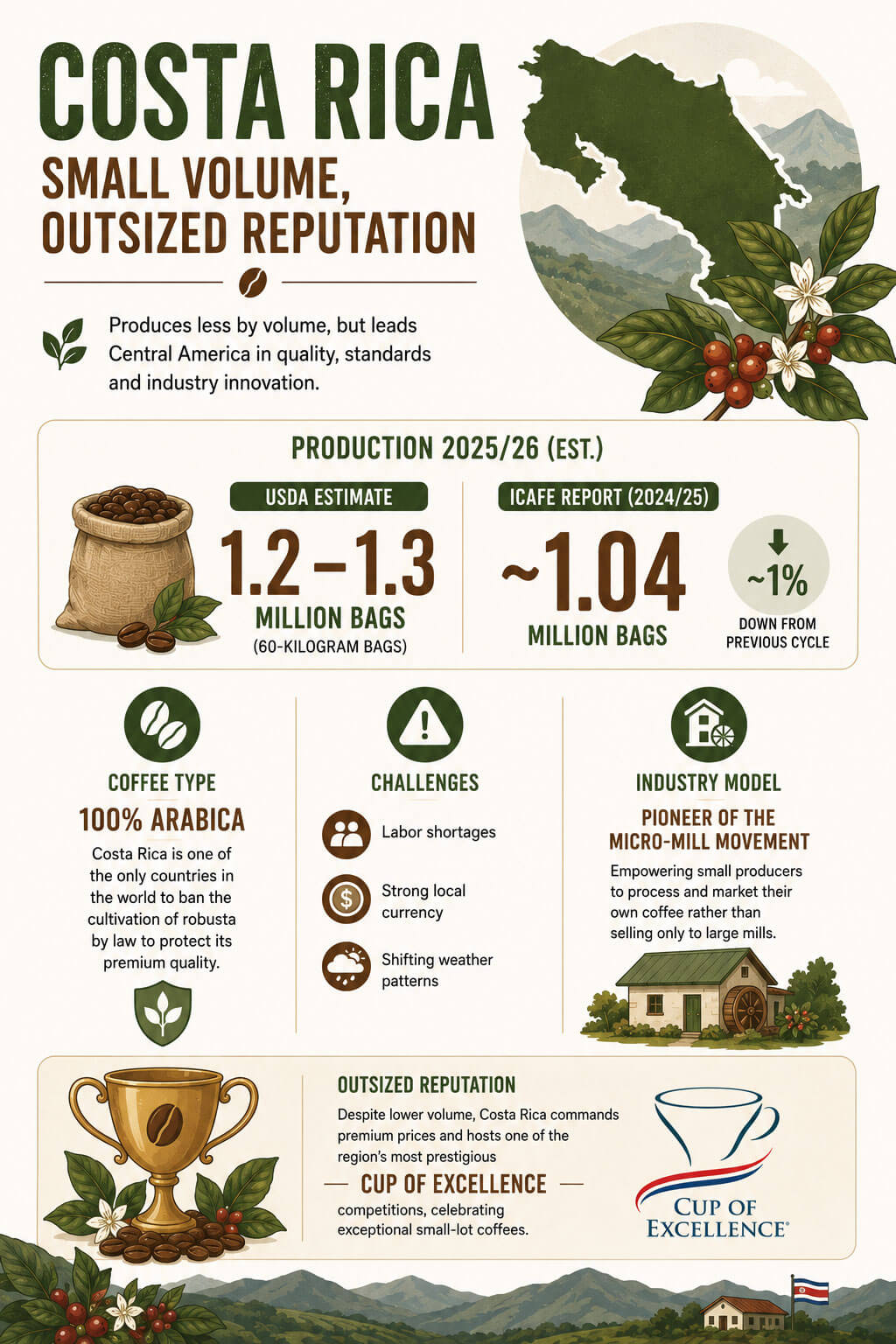 Costa Rica: Small Volume, Outsized Reputation