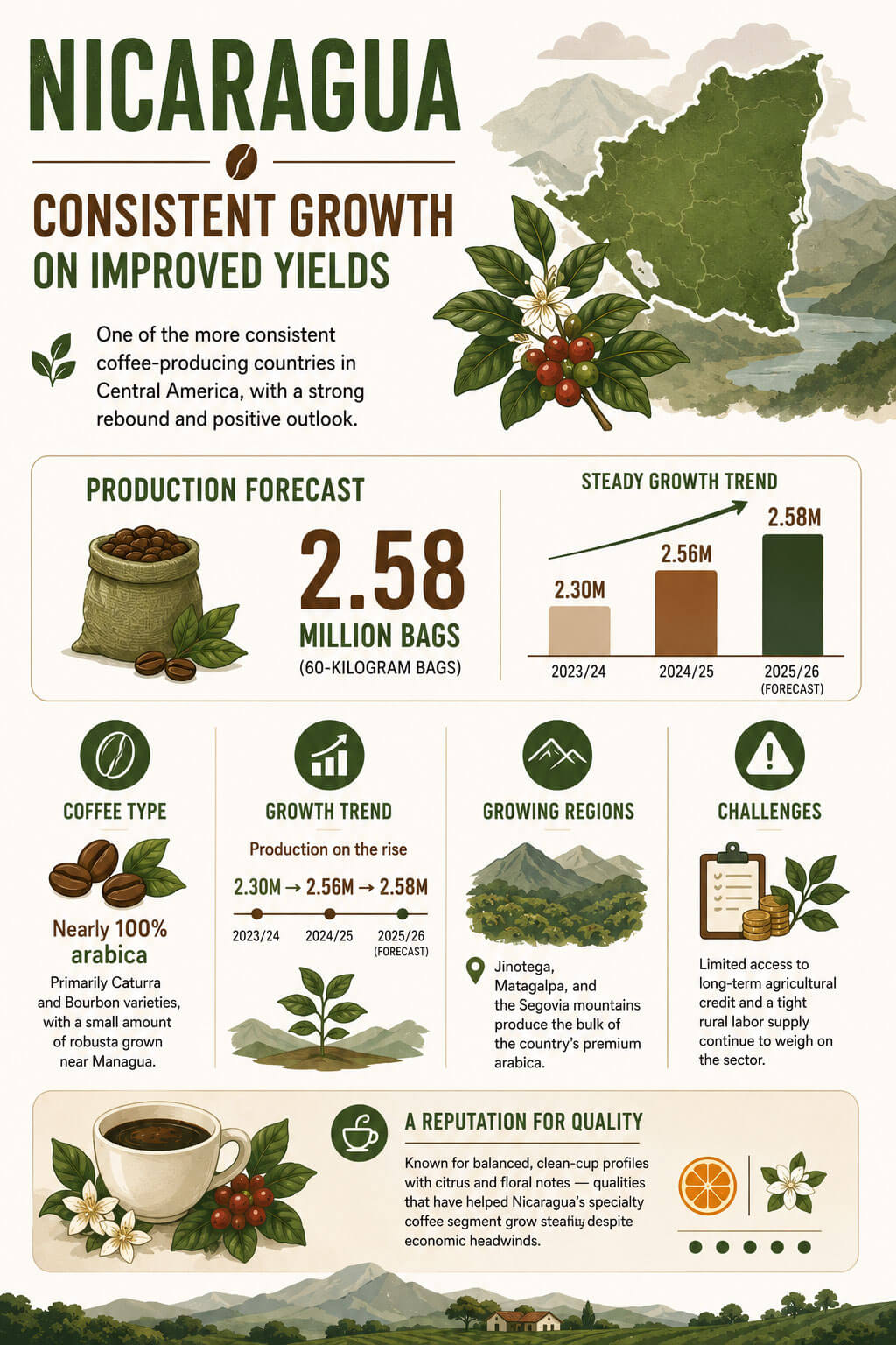 Nicaragua: Consistent Growth on Improved Yields